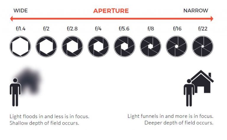 What is Aperture? Understanding F-Stop in Photography